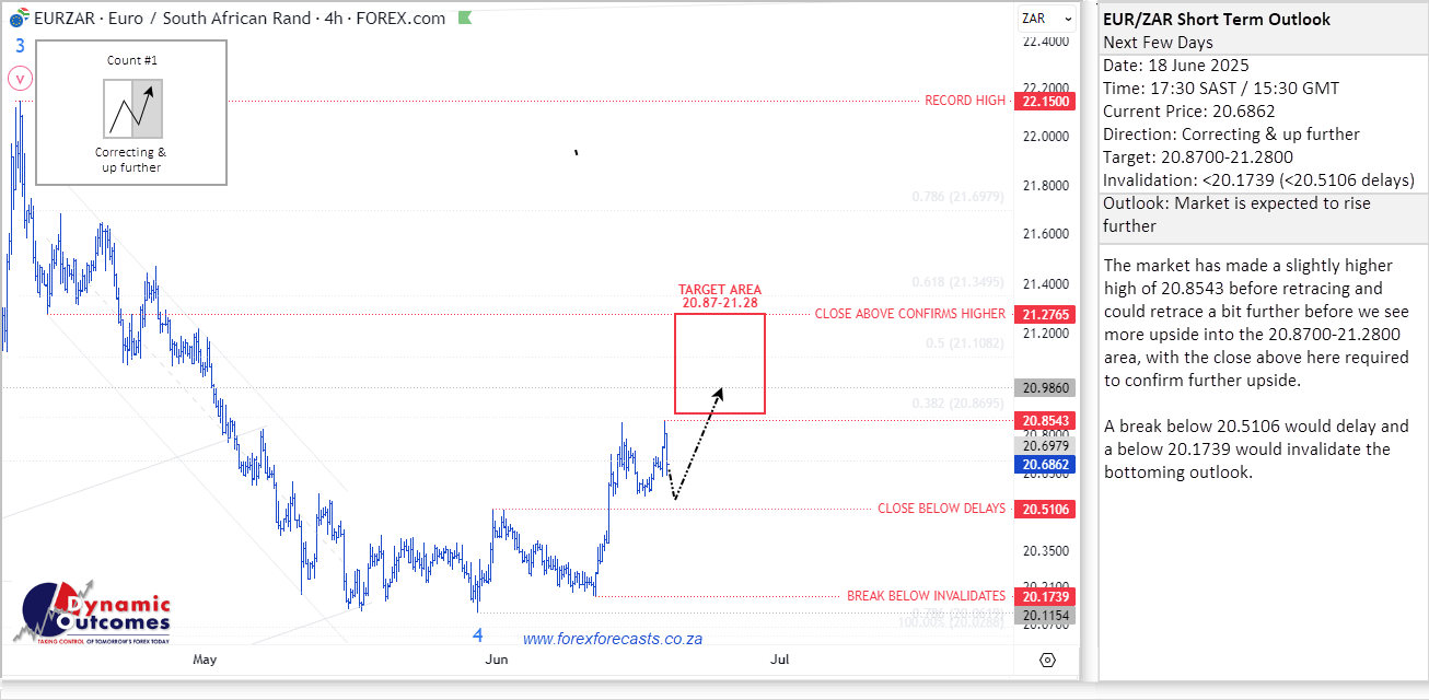 EUR/ZAR cycle forecast — published 18 Jun 2025