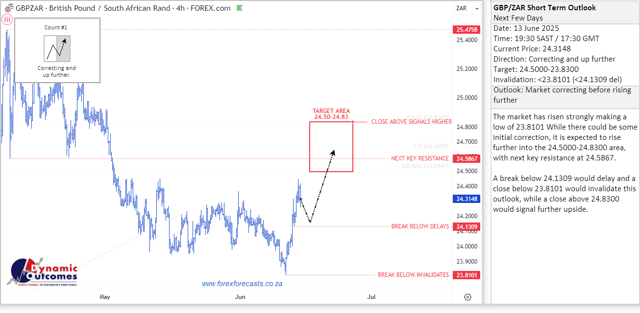 GBP/ZAR cycle forecast — published 13 Jun 2025