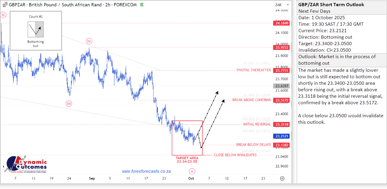 GBP/ZAR cycle forecast — published 01 Oct 2025